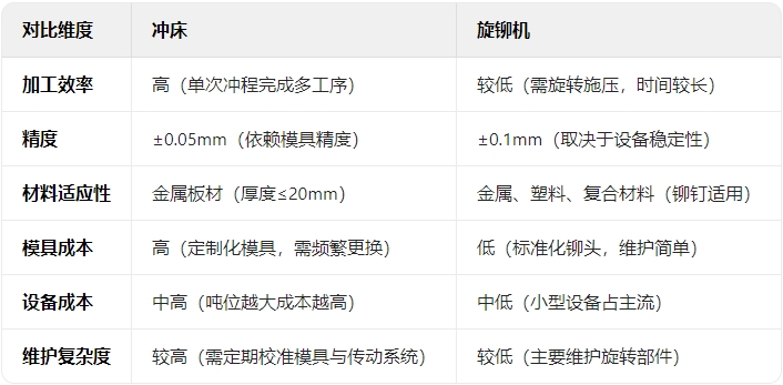 沖床和旋鉚機(jī)哪個(gè)好